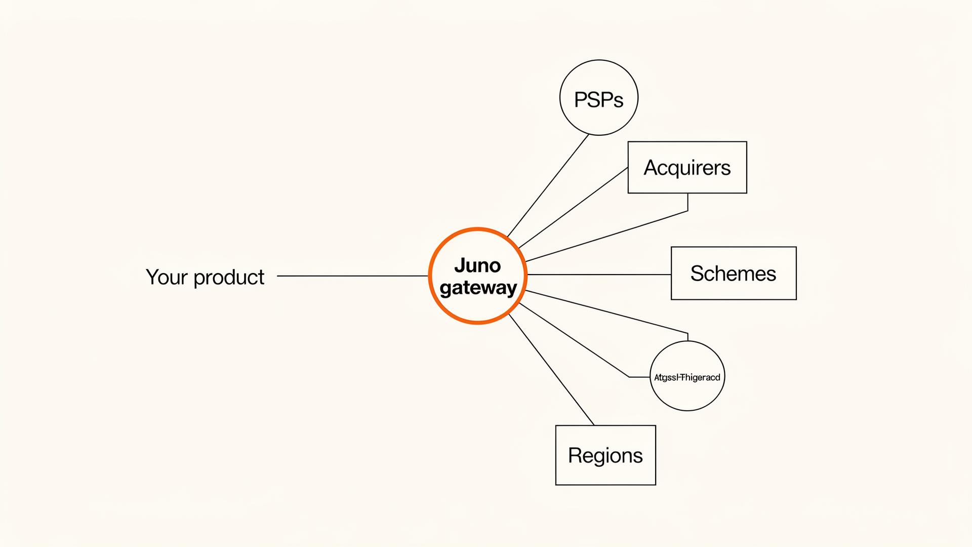 One integration into the Juno gateway reaching multiple PSPs, acquirers and regions.